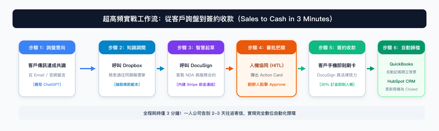一人公司超高頻自動化:3 分鐘端到端簽約收款流程圖