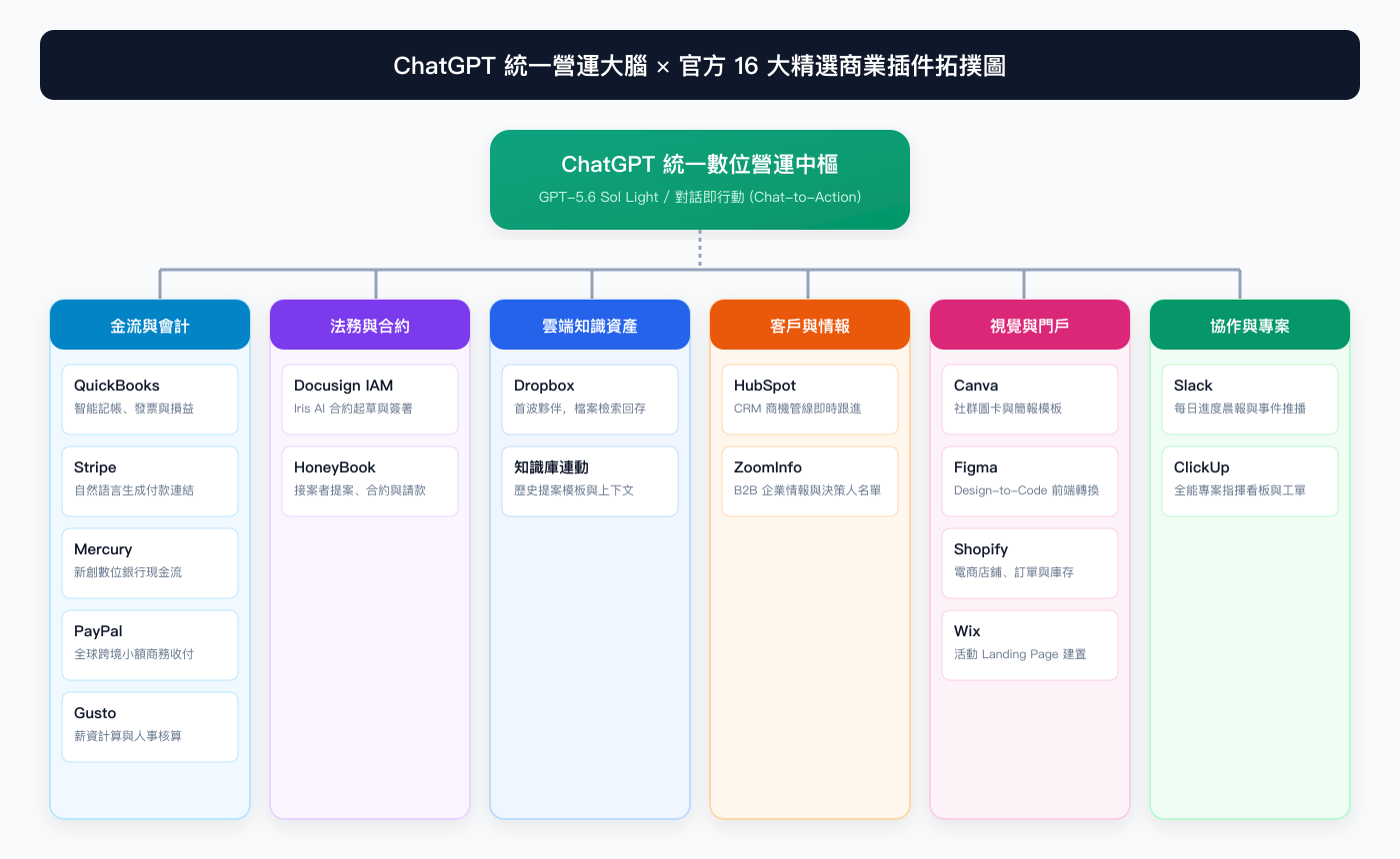 ChatGPT 中小企業 16 大精選外掛六大維度全景架構圖
