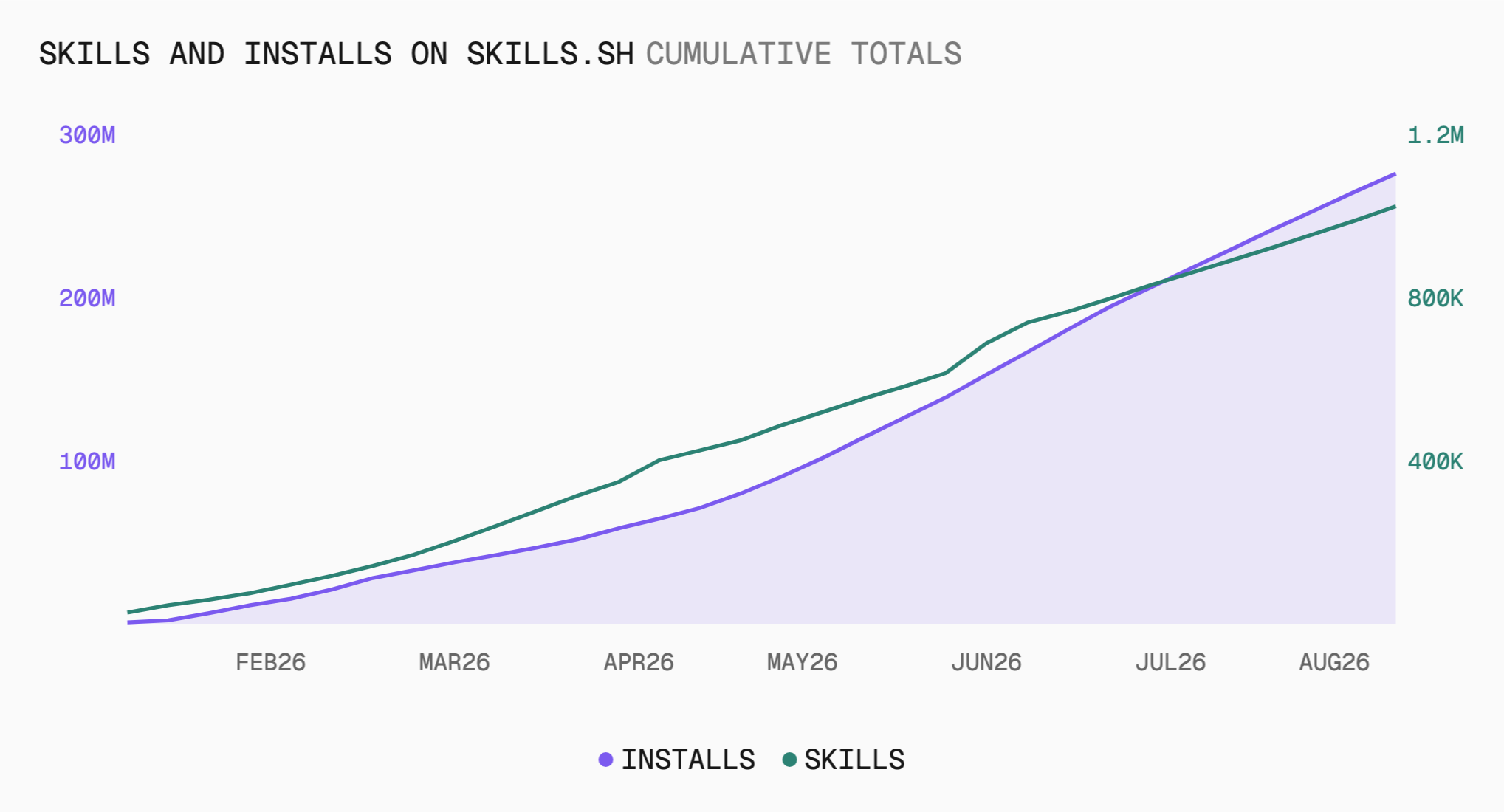 skills.sh skills 數量與累計安裝成長圖