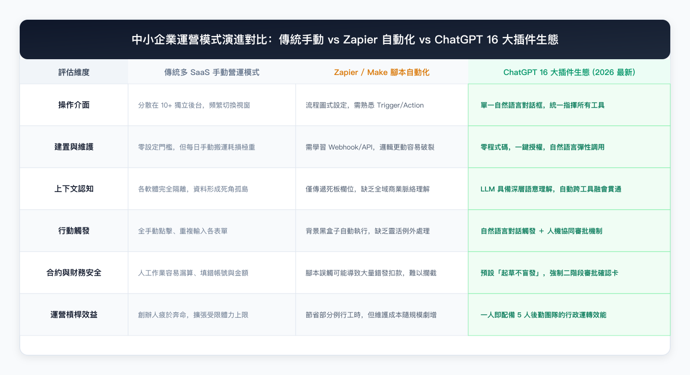 中小企業運營模式演進對比矩陣圖:傳統模式 vs Zapier/Make vs ChatGPT 16 大插件生態