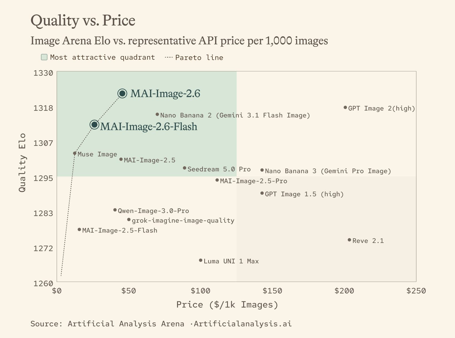 Artificial Analysis 官方實測:MAI-Image-2.6-Flash 品質 Elo 與 API 價格散點圖