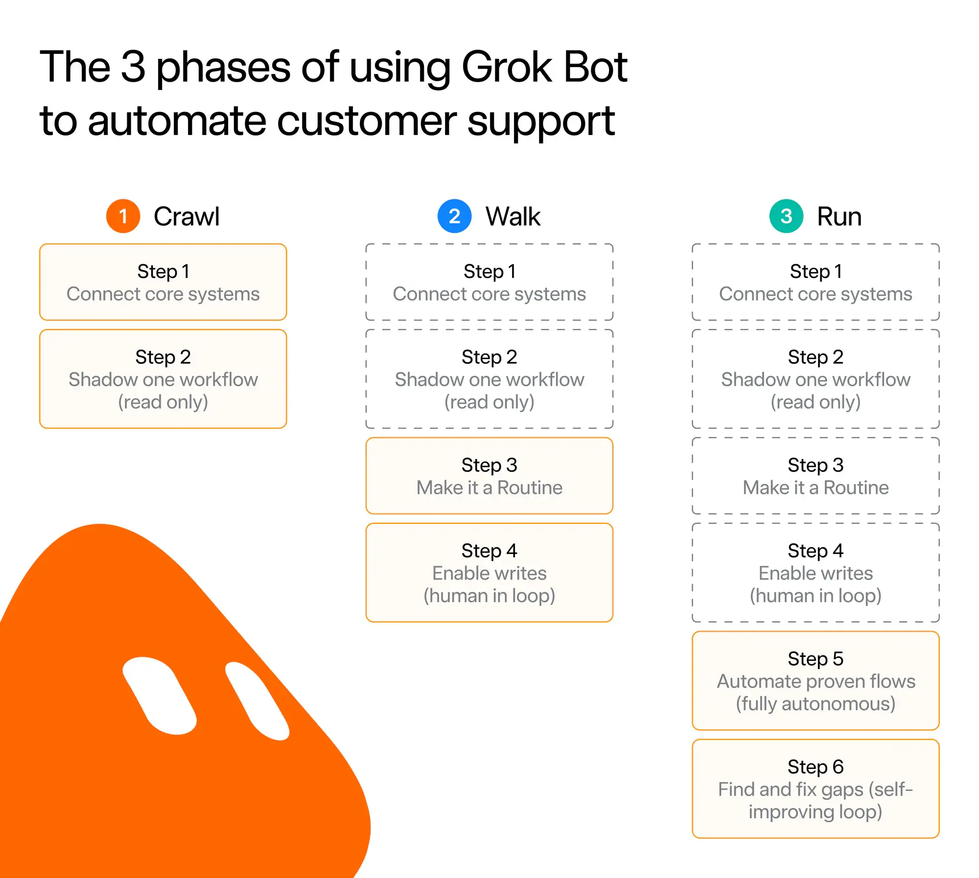 Grok Bot 客服導入流程:先連接核心系統,再以唯讀方式試跑,經人工覆核後逐步開放自動化