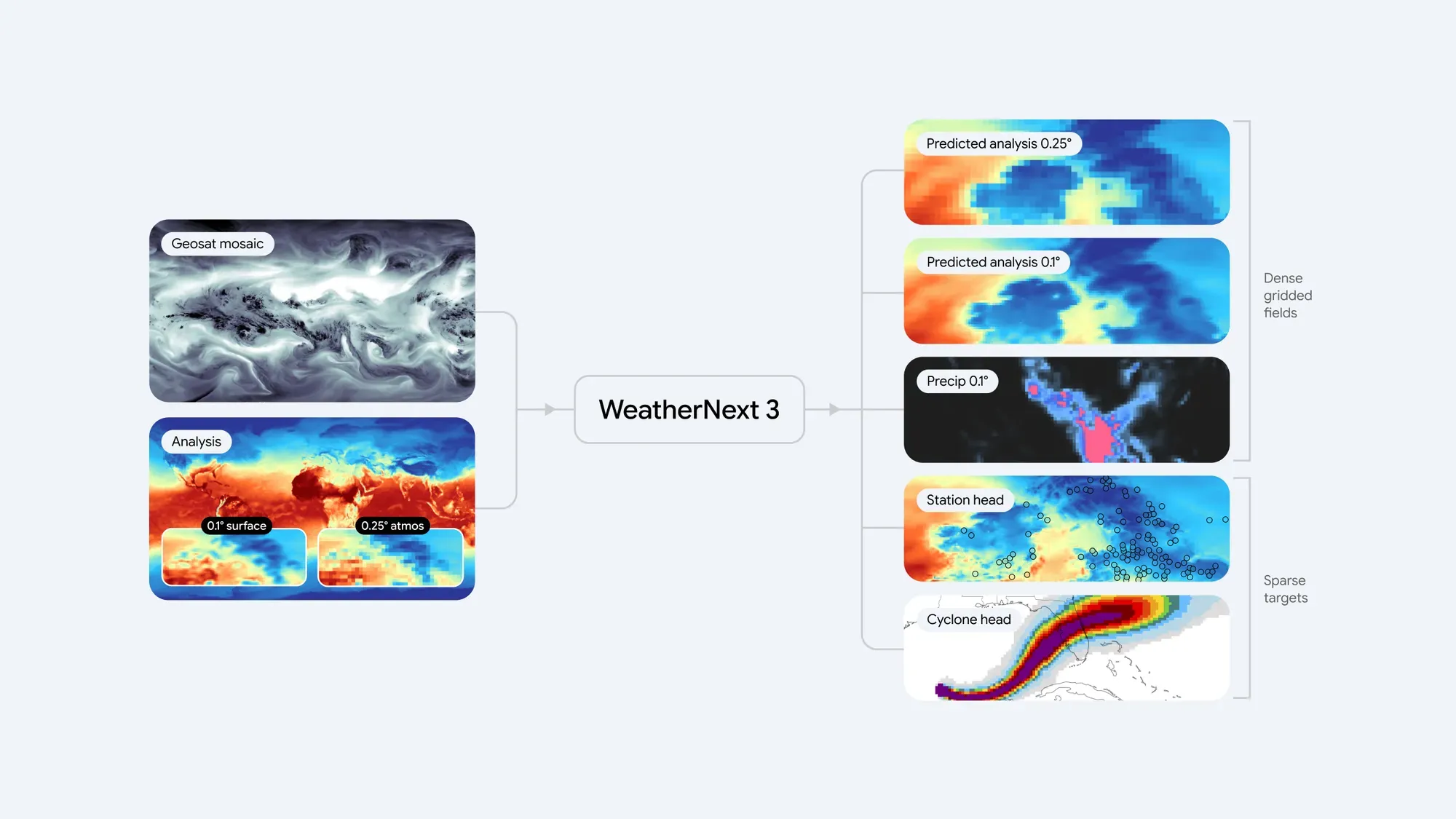 WeatherNext 3 讀取每小時衛星影像與傳統大氣分析資料的系統架構圖