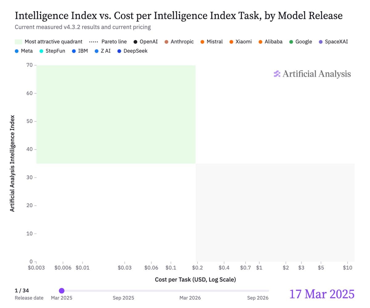 Artificial Analysis 官方能力與任務成本比較圖。