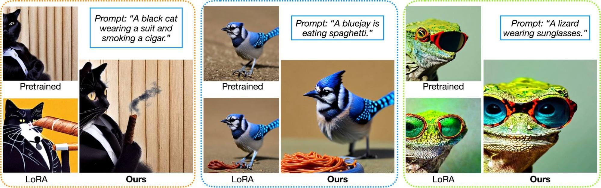 Google Research 官方比較圖,並列基礎模型、LoRA 與 Diffusion Controller 的圖片輸出。