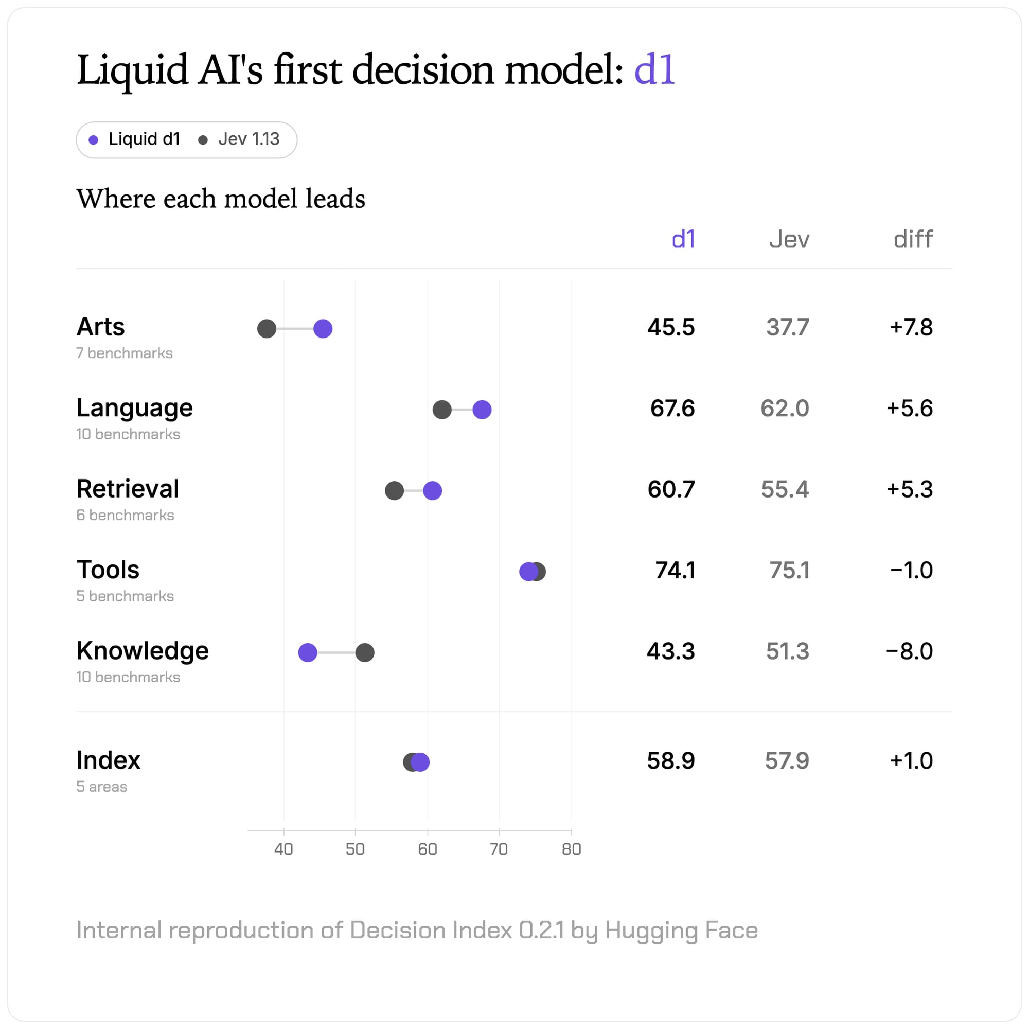 Liquid AI 官方 d1 與 Jev 1.13 比較圖，呈現不同測試領域的結果。