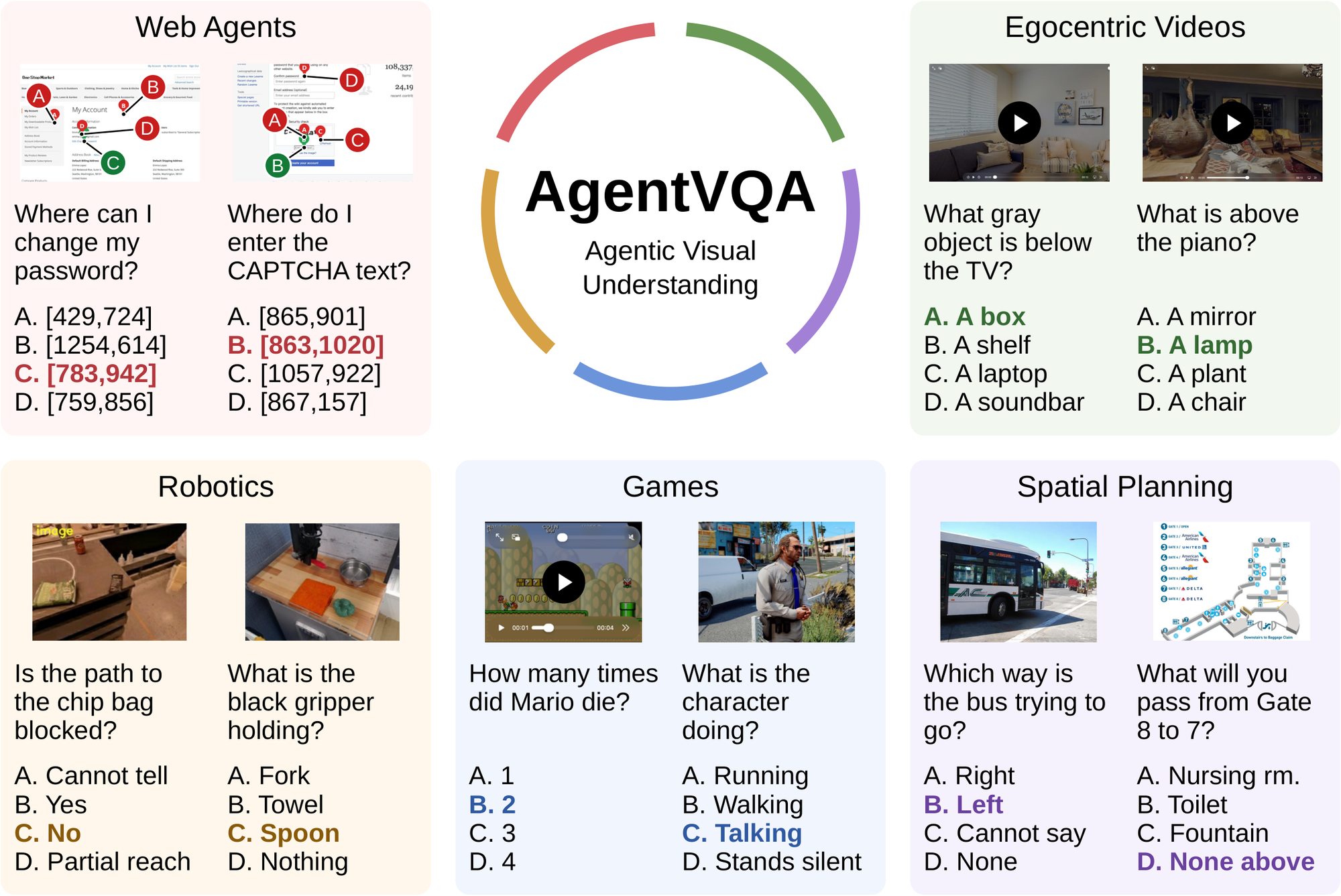 AgentVQA 官方示意圖,整理五類視覺代理的離線情境