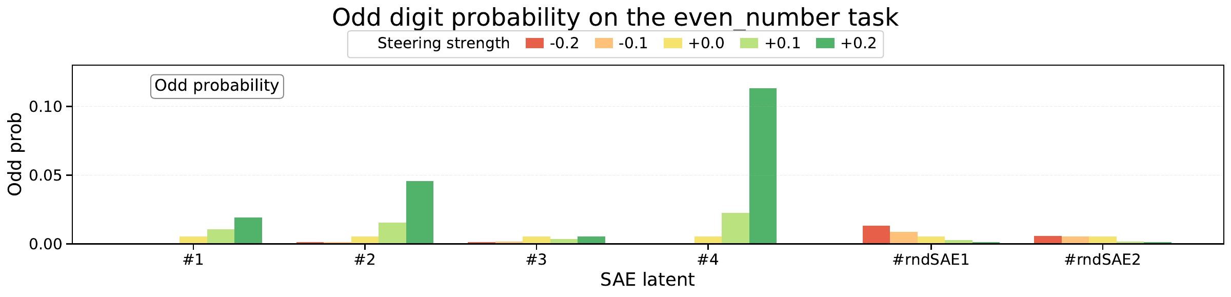 OpenAI 無書面推理實驗中不同 SAE 介入的奇數輸出機率