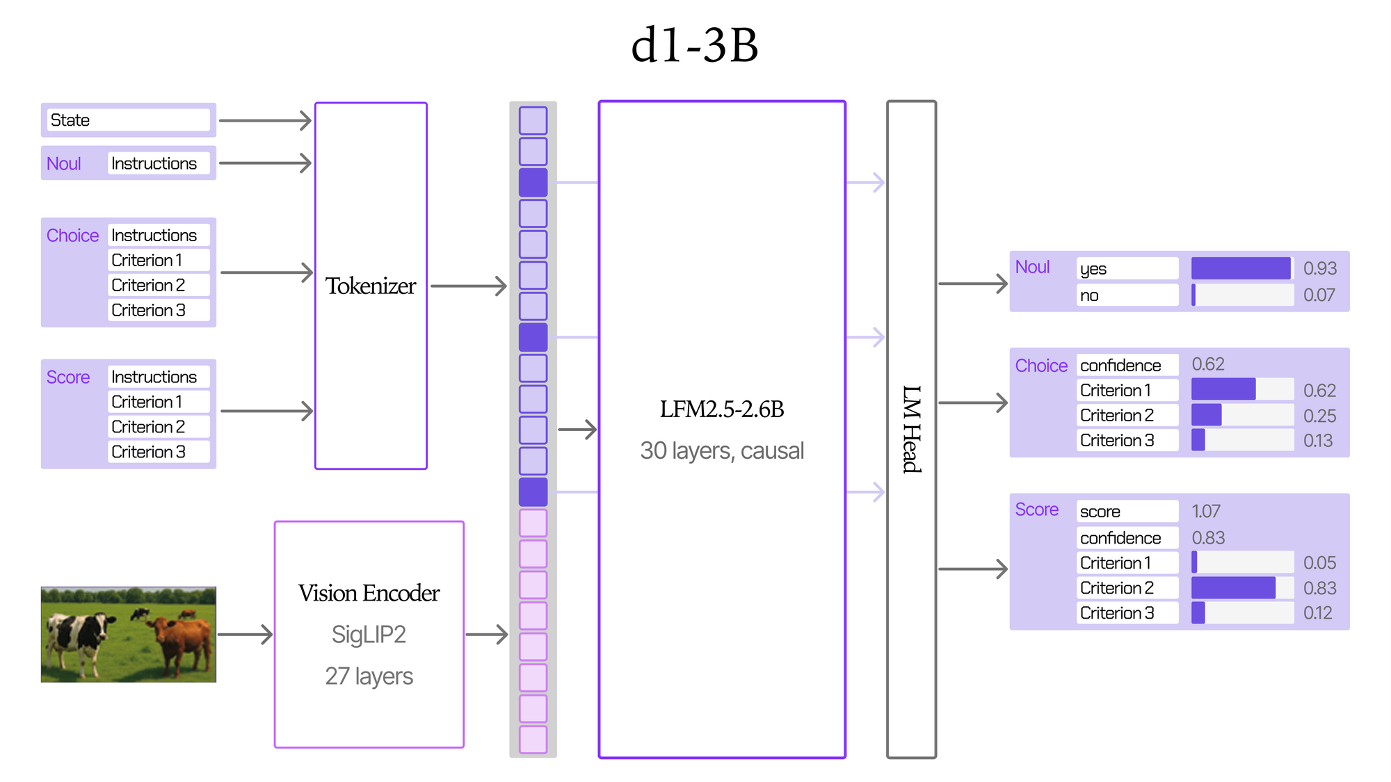 Liquid d1-3B 文字與影像決策模型架構