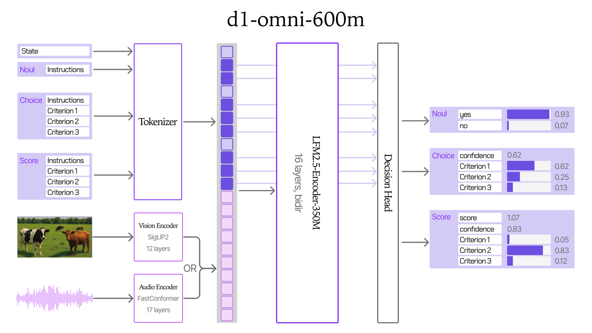 Liquid d1-omni-600M 影像與音訊模型架構