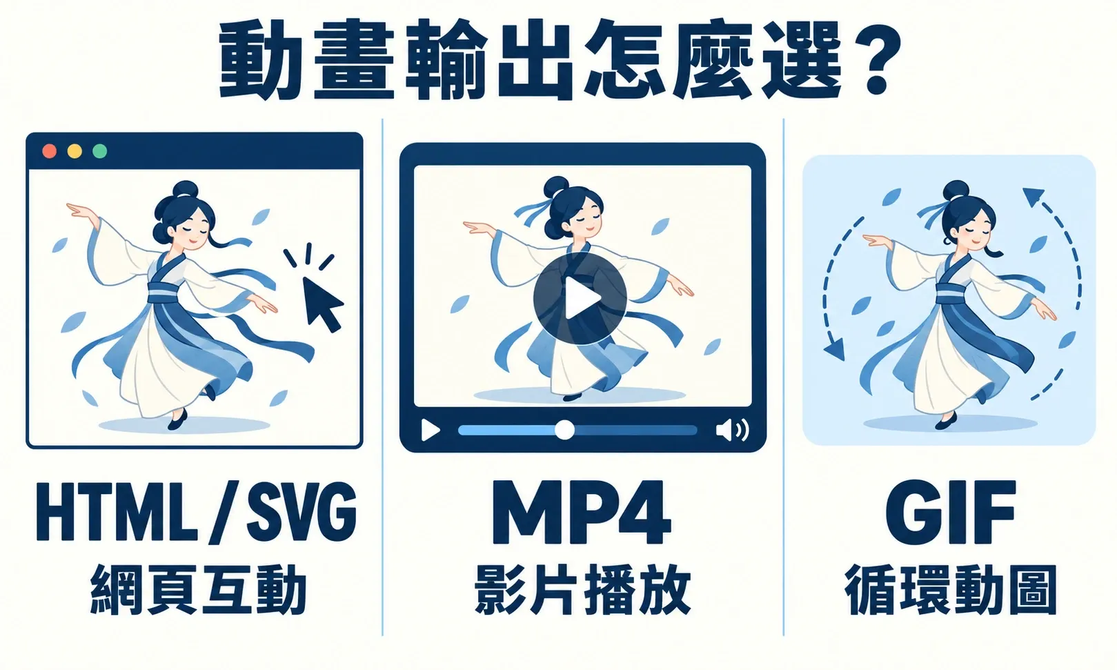 AI 生成示意:HTML SVG 互動頁面、MP4 影片與 GIF 循環動畫的輸出方式
