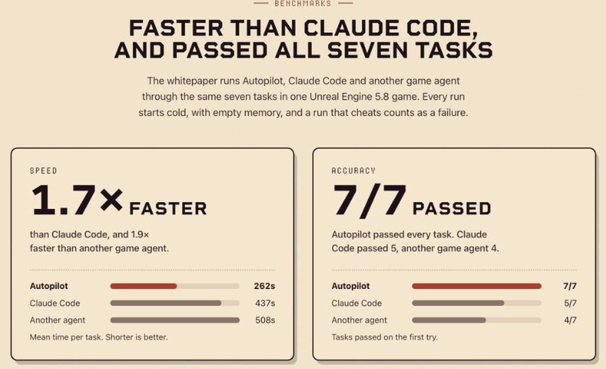 Autopilot 官網 Benchmarks 區：Faster than Claude Code, and passed all seven tasks；1.7× faster、7/7 passed