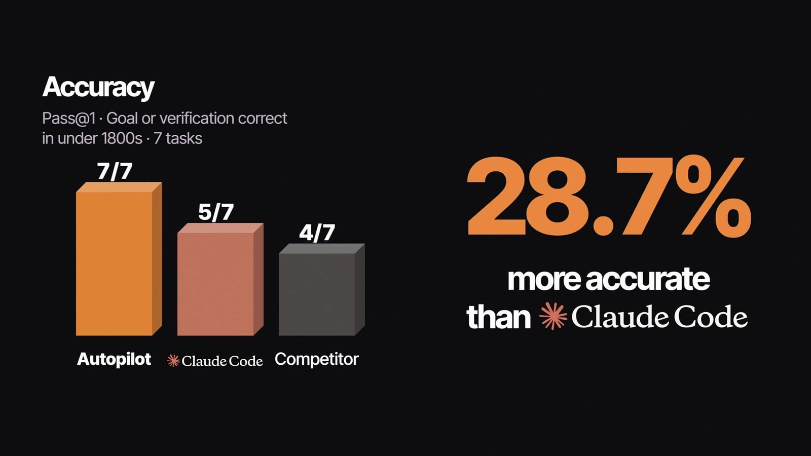 Aura 官方影片畫面：Autopilot 7/7、Claude Code 5/7、Competitor 4/7，寫著比 Claude Code 準 28.7%
