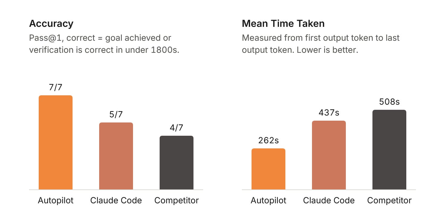 白皮書圖表：準確度 Autopilot 7/7、Claude Code 5/7、Competitor 4/7；平均時間 262、437、508 秒