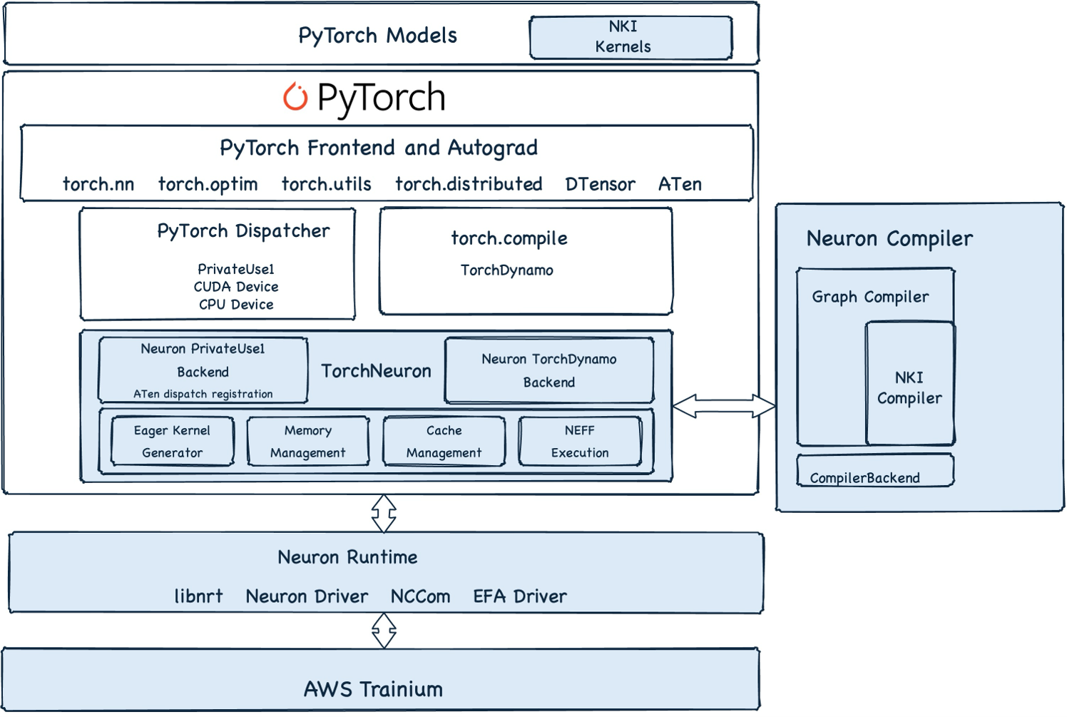 TorchNeuron 連接 PyTorch 與 AWS Trainium 的官方軟體架構圖