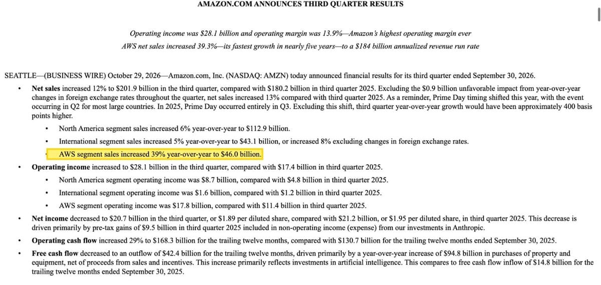Amazon 第三季財報新聞稿:AWS 營收 +39% 到 $46.0B;近 12 個月自由現金流為 $42.4B 淨流出