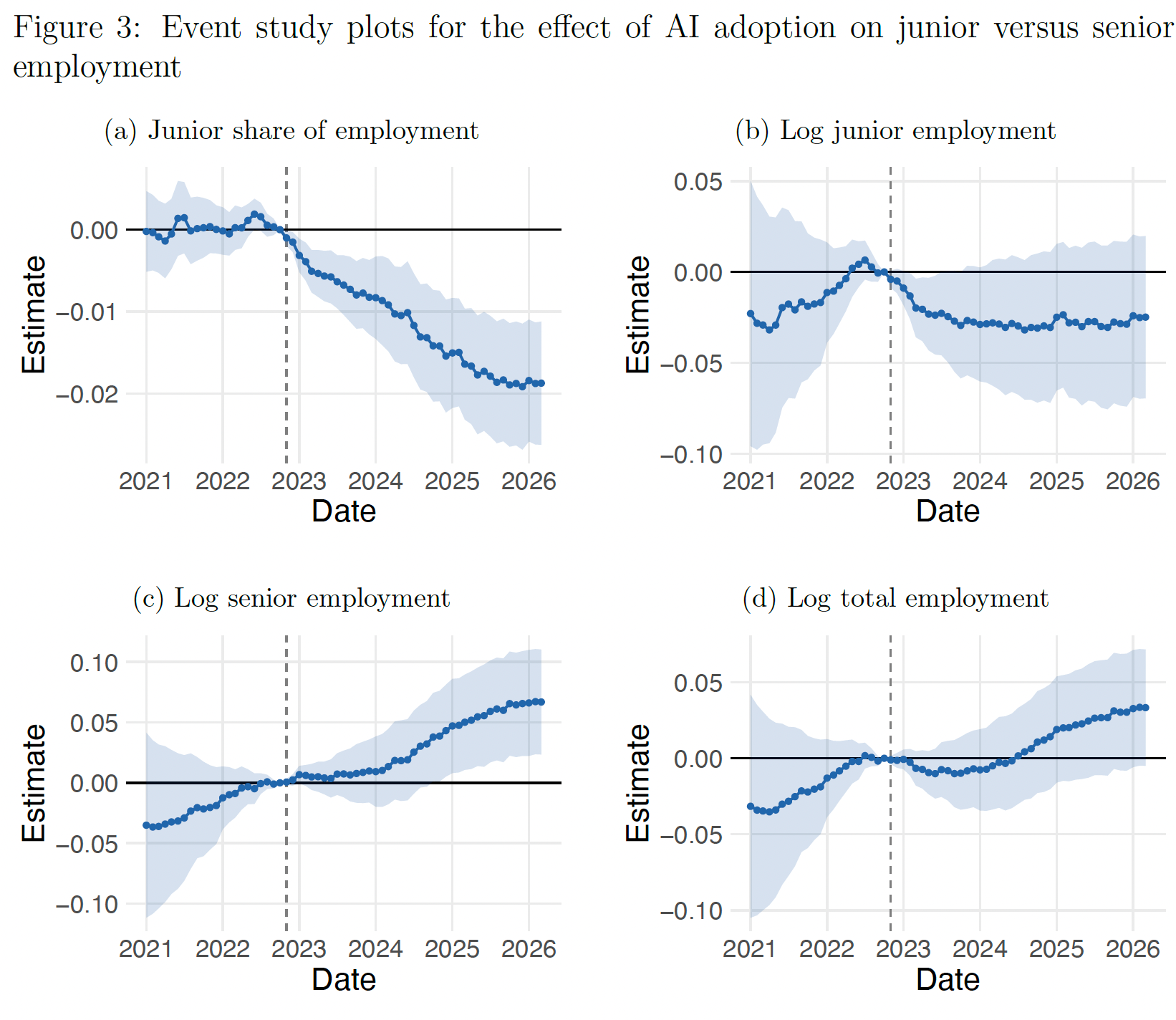 論文 Figure 3 事件研究圖:導入 AI 後新人占比、新人人數、資深人數與總人數相對對照組的變化