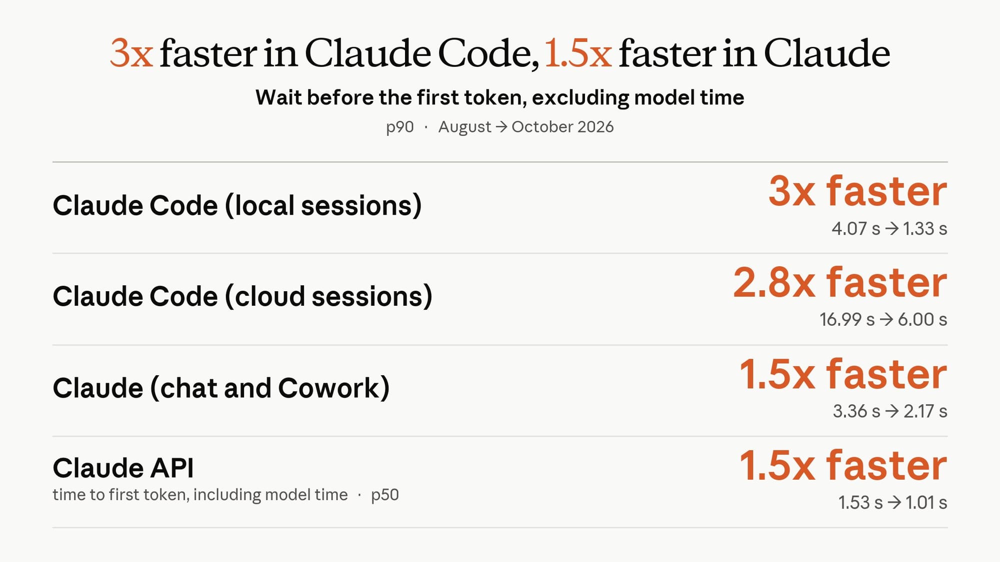 Claude 官方延遲比較圖,列出 Claude Code 本機與雲端、Claude 及 API 的不同測量口徑。
