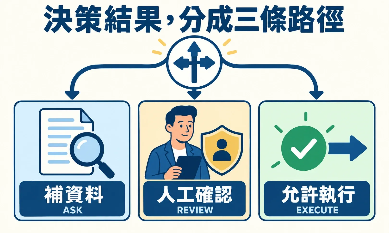 AI 生成示意：決策分成 ASK 補資料、REVIEW 人工確認、EXECUTE 允許執行三條路徑