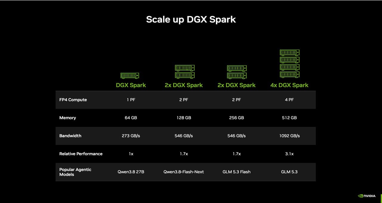 NVIDIA 官方 DGX Spark 不同記憶體與雙機配置比較表