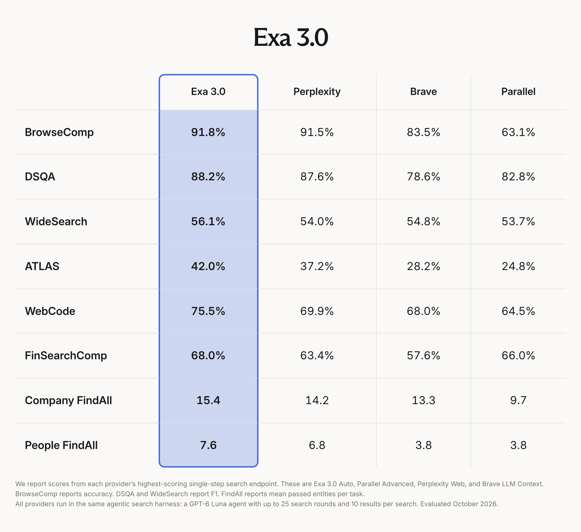 Exa 官方 3.0 基準比較表,列出八個基準中 Exa 3.0 與 Perplexity、Brave、Parallel 的分數