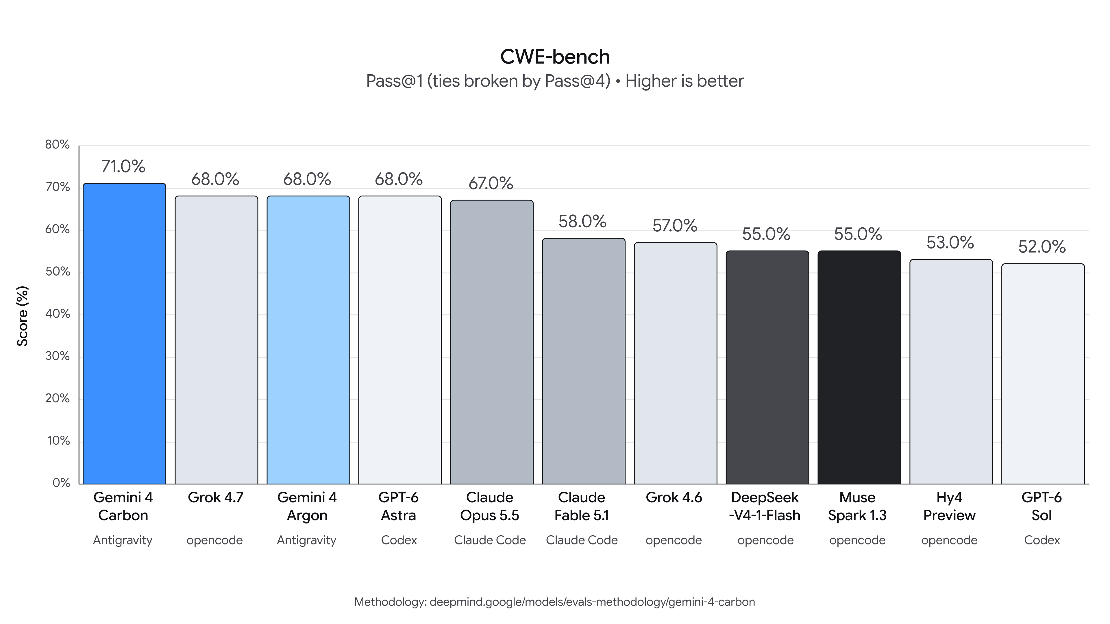 Google 公布的 Gemini 4 Carbon CWE-bench 漏洞修補比較圖