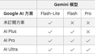 Google 官方模型權限表,顯示十月調整後各個人方案可存取的模型。