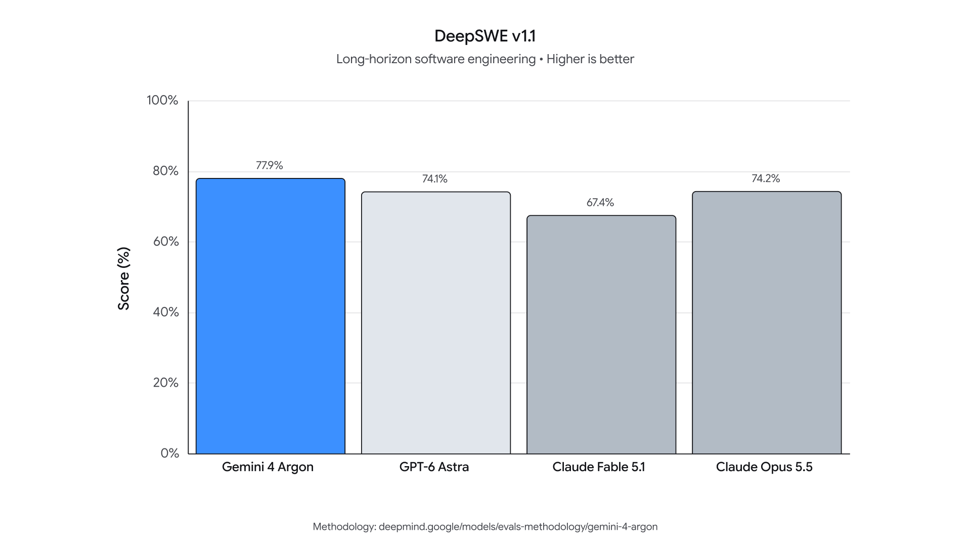 Google 官方 DeepSWE v1.1 評測圖,Gemini 4 Argon 得分為 77.9%。