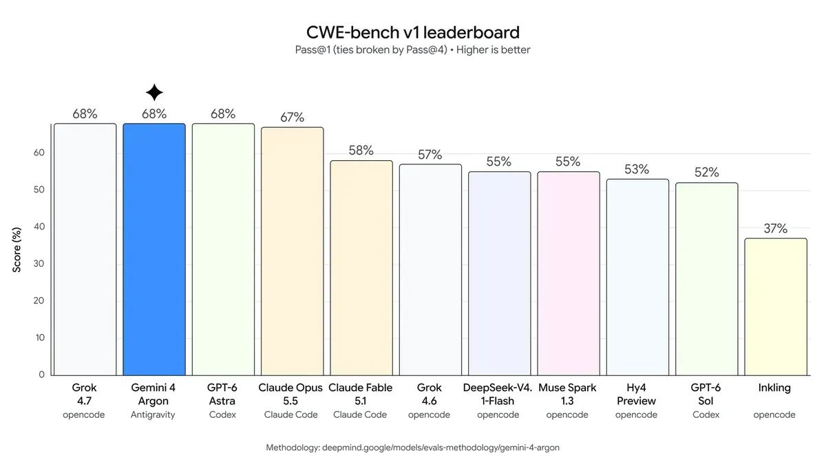 Google 官方 CWE-bench v1 排行榜,Gemini 4 Argon 的單次成功率為 68%。