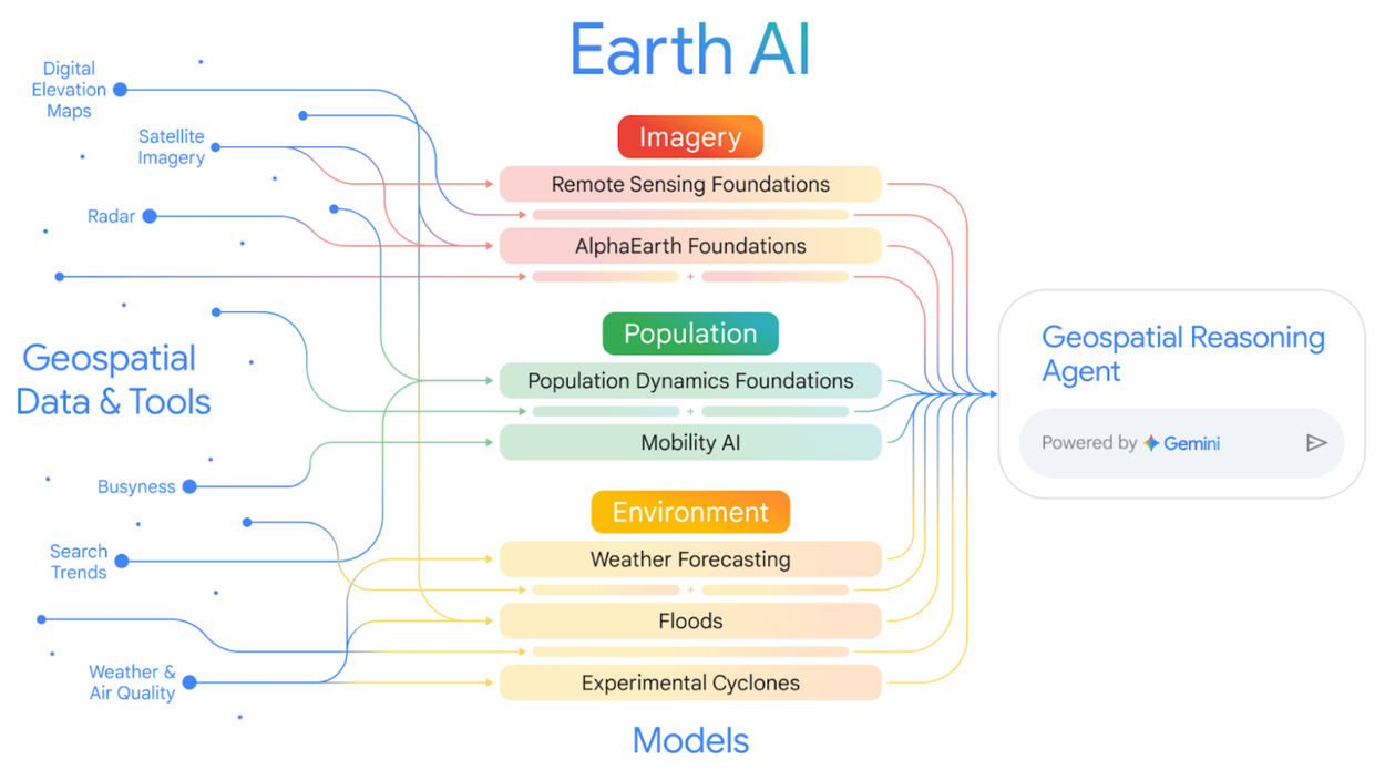 Google Research 官方 Earth AI 架構圖,呈現地理模型與資料如何配合。