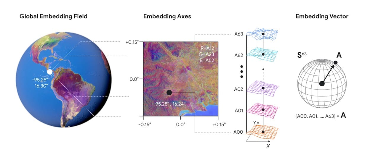 Google DeepMind 官方 AlphaEarth 衛星嵌入資料結構圖;它描述地理資料表示,並非個人診斷。