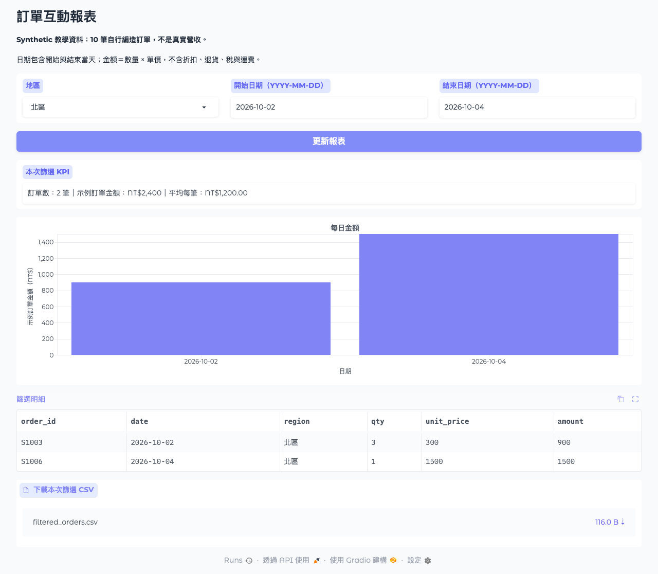 Gradio 互動式報表篩選北區訂單後顯示 2 筆與 2400 元