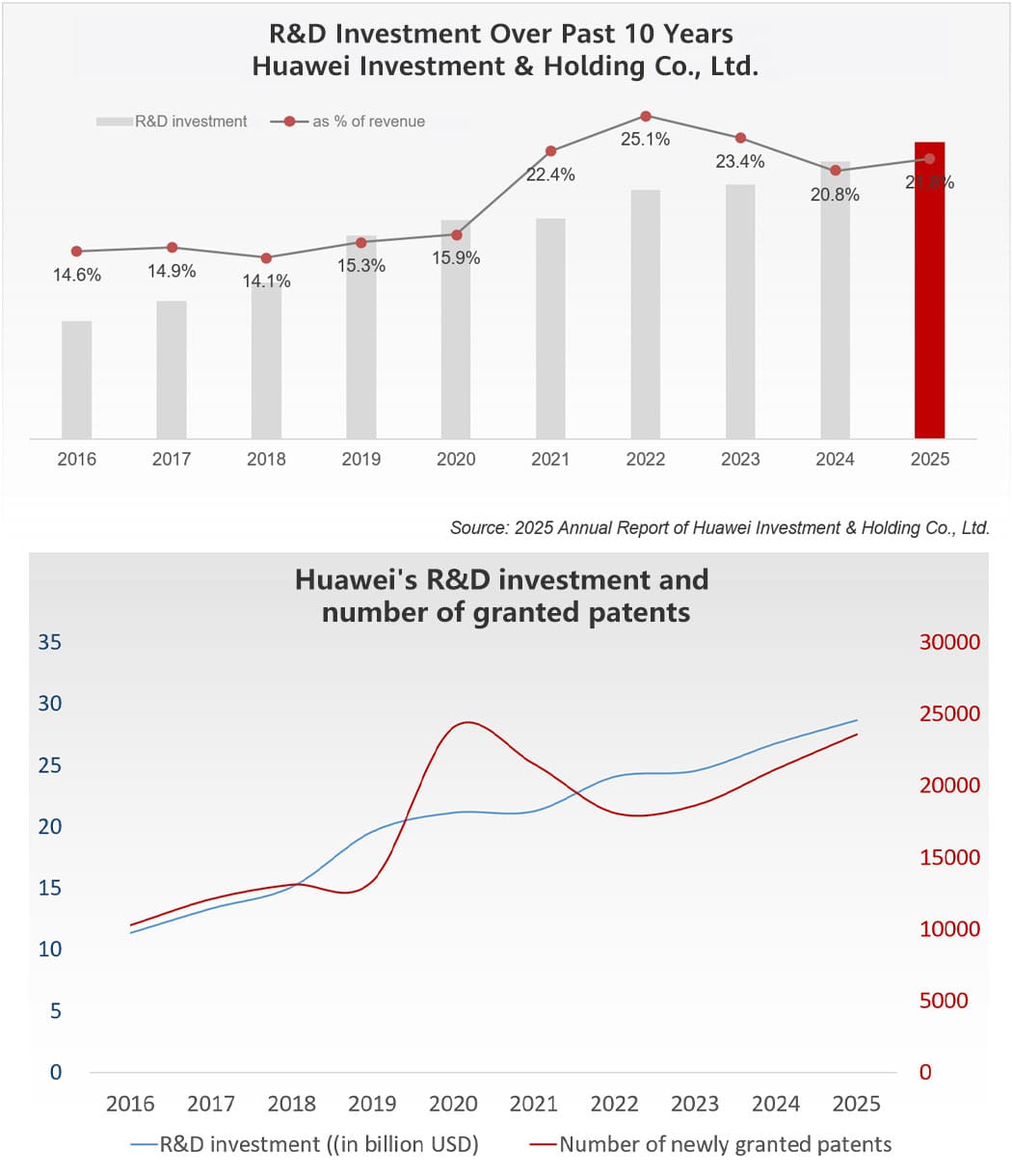 華為官方研發投入與新增授權專利圖，呈現 2016 至 2025 年趨勢。