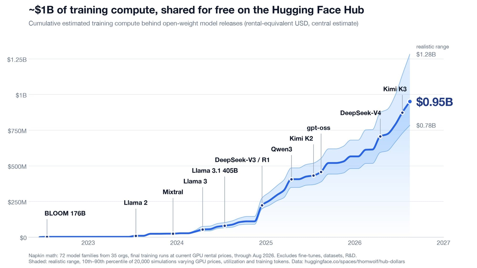 Hugging Face 算力 Hub Dollars 官方分享圖