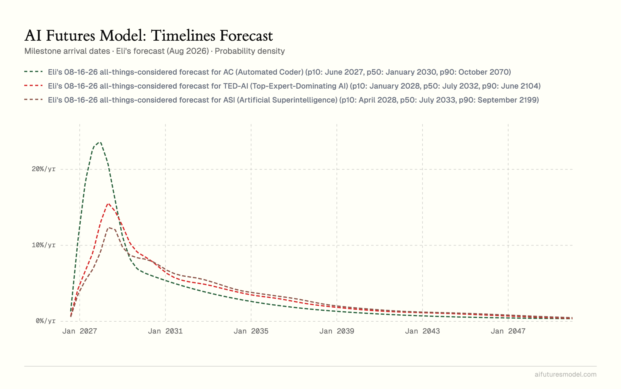 AI Futures Model 圖表：Eli Lifland 2026 年 8 月對自動化程式員、TED-AI 與超級智慧出現時間的機率分布