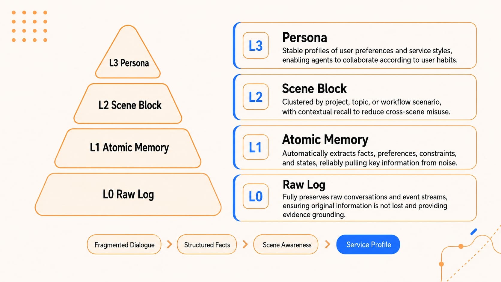 TencentDB Agent Memory 是什麼?把 AI 工作記憶分層,本機儲存還要注意哪些事?:官方素材