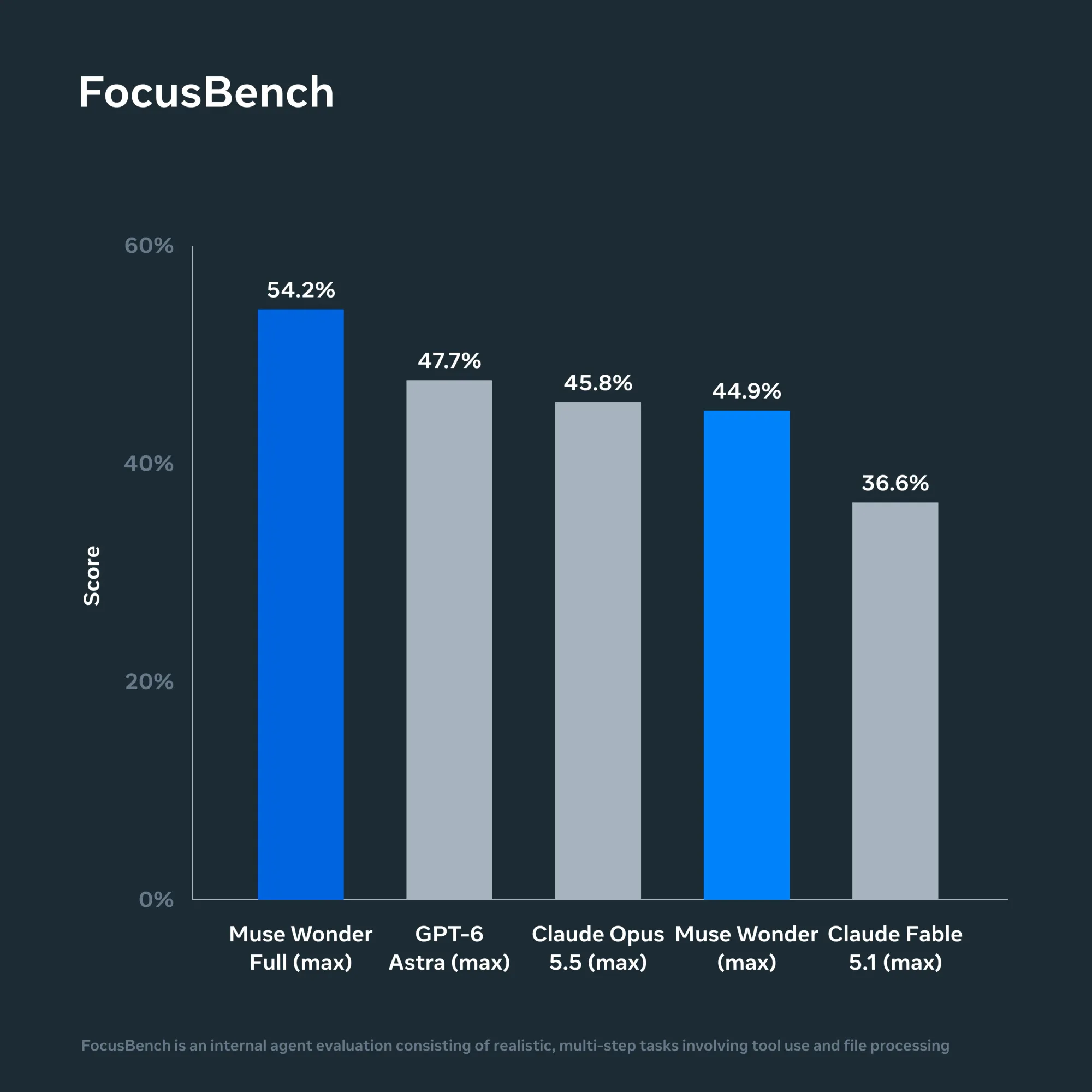 Meta 官方 FocusBench 比較圖,評估遇到阻礙時的持續執行能力
