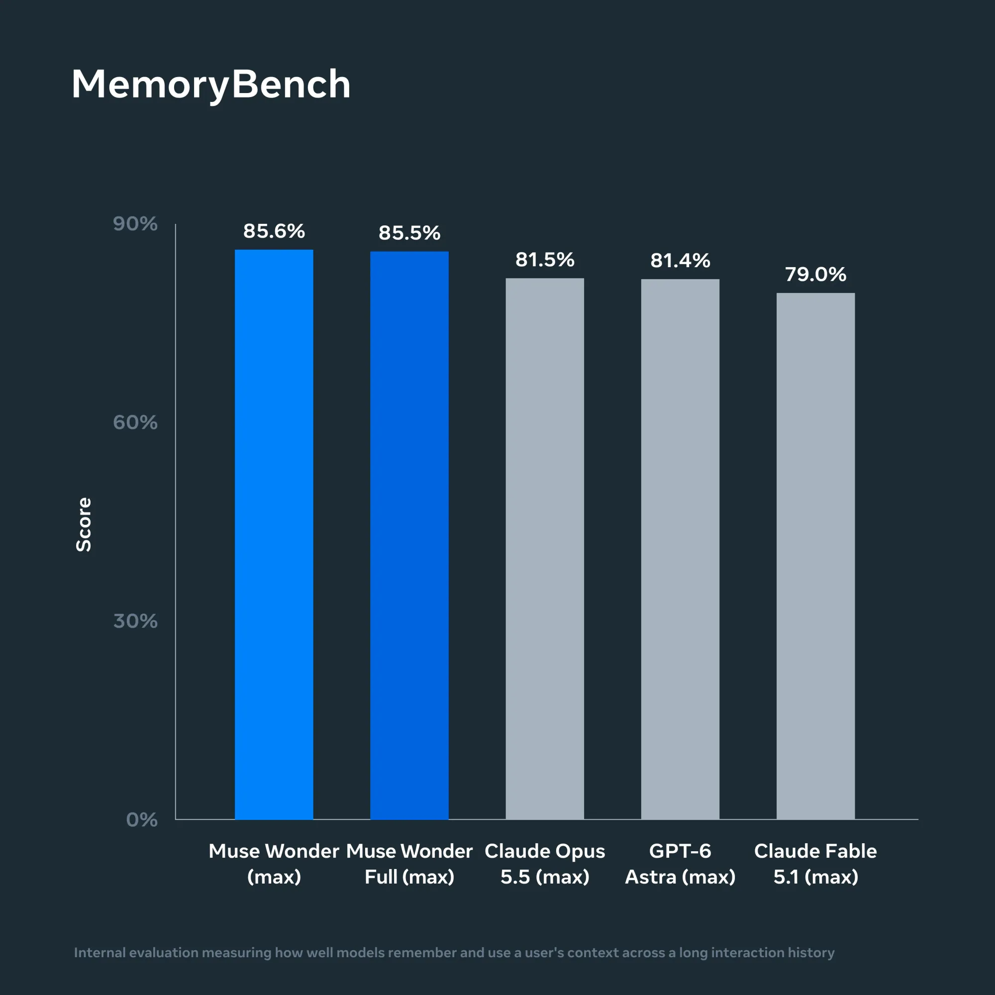 Meta 官方 MemoryBench 圖表,Muse Wonder 85.6、Full 85.5,測試長對話背景記憶