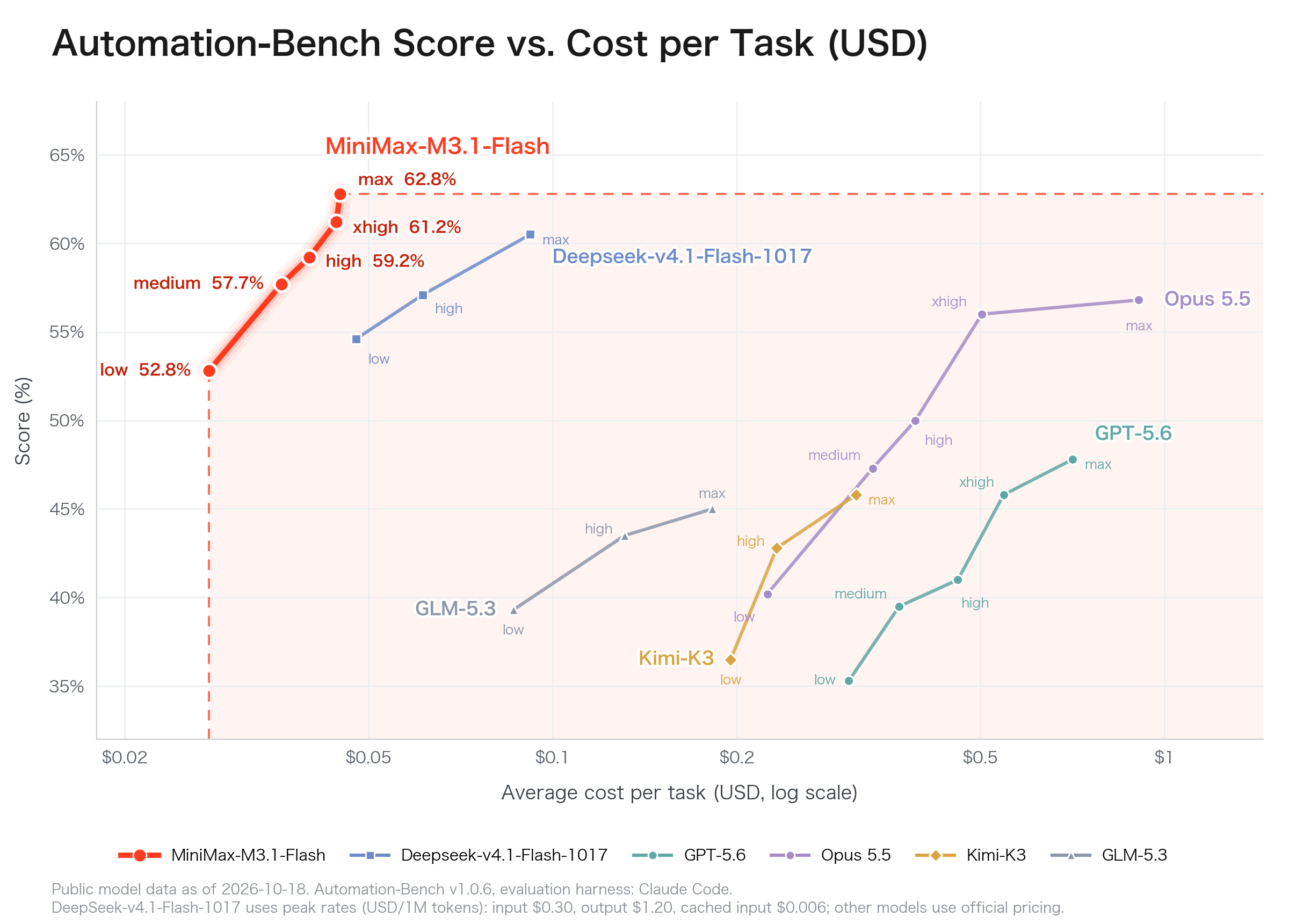 MiniMax 官方圖表:Automation-Bench 分數對每任務費用,M3.1 Flash 五段思考強度與其他模型的比較