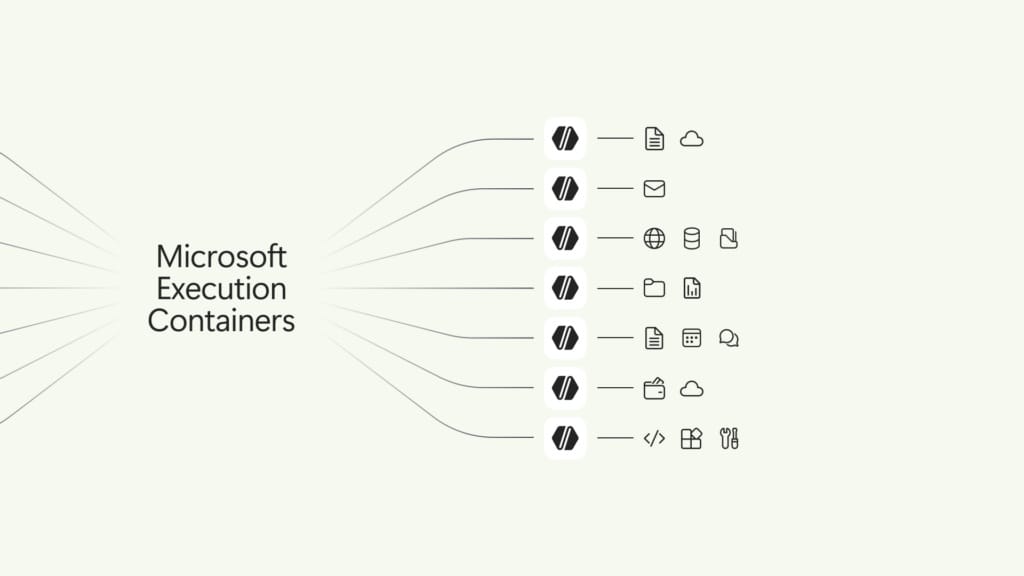 Microsoft Execution Containers 官方政策與執行架構圖
