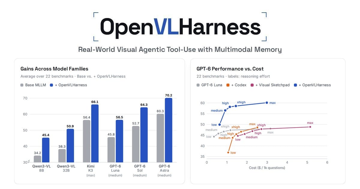 OpenVLHarness 官方視覺代理工具與多模態記憶示意圖
