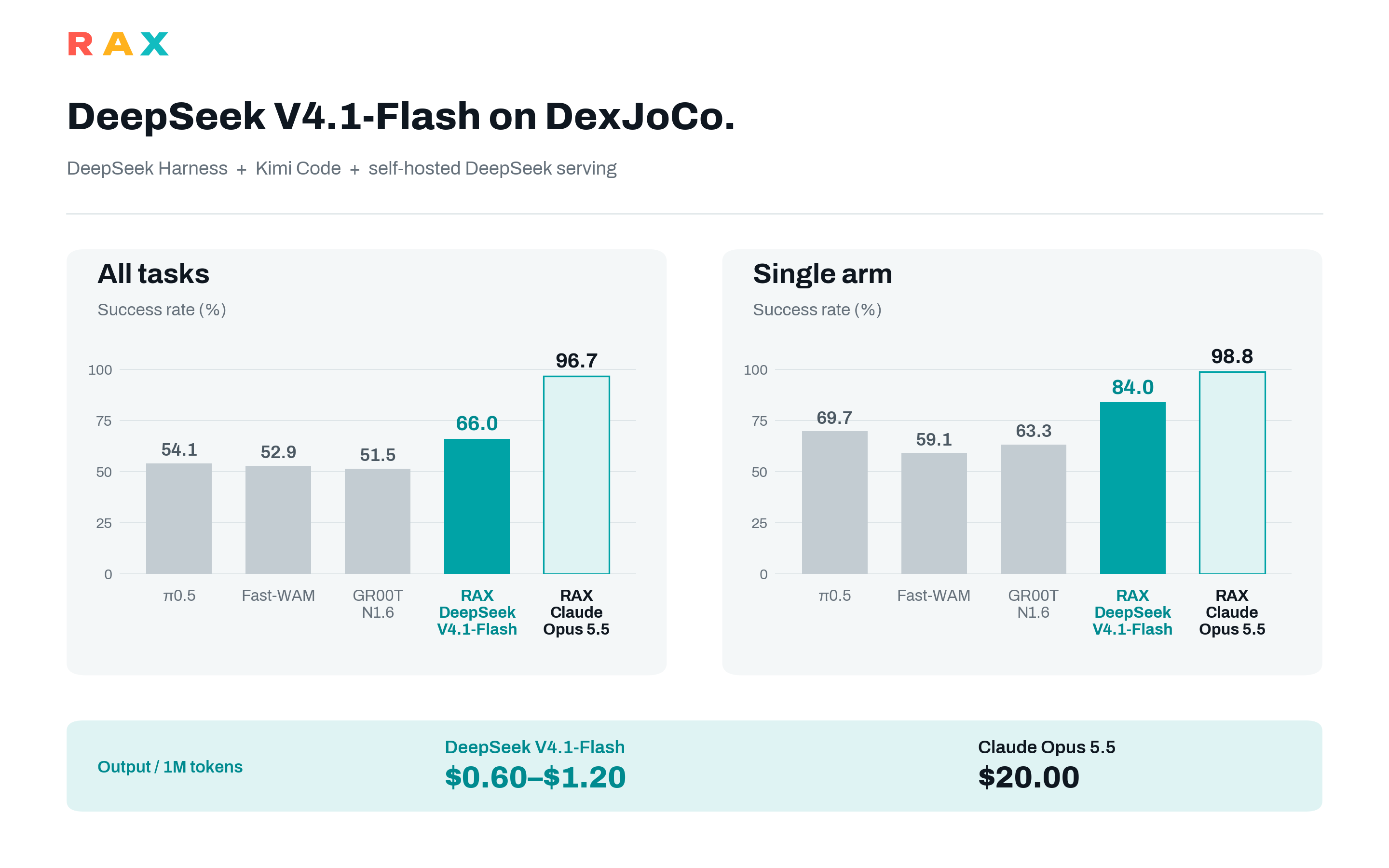 RAX 官方 DeepSeek 與 Opus 的 DexJoCo 任務成功率比較圖