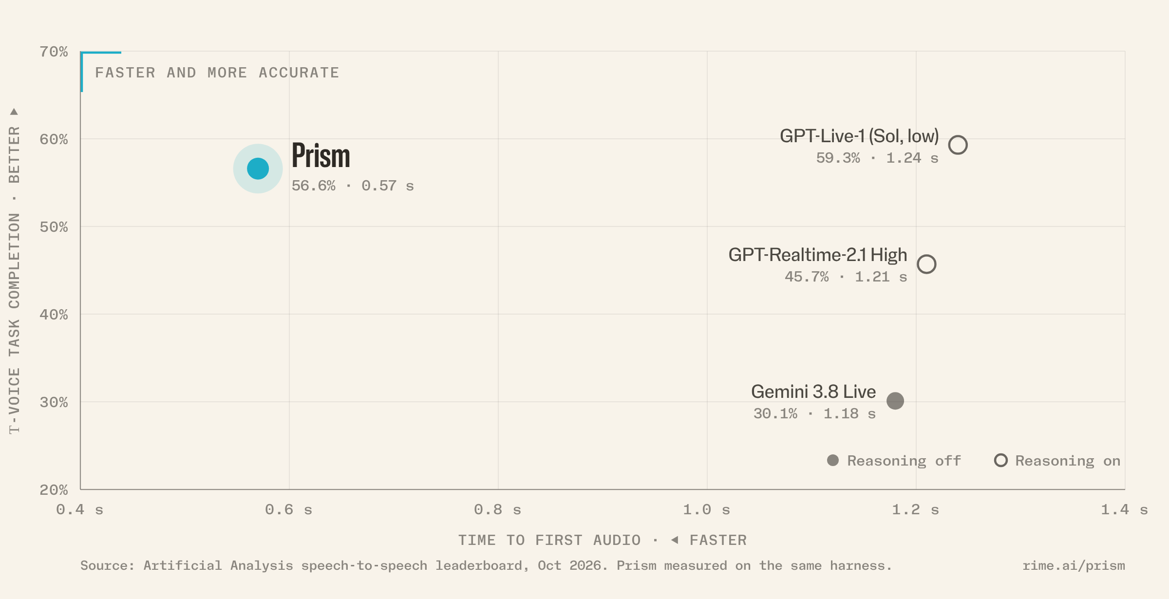 Rime Prism 官方語音代理評測圖，對照首次發聲延遲與任務表現。