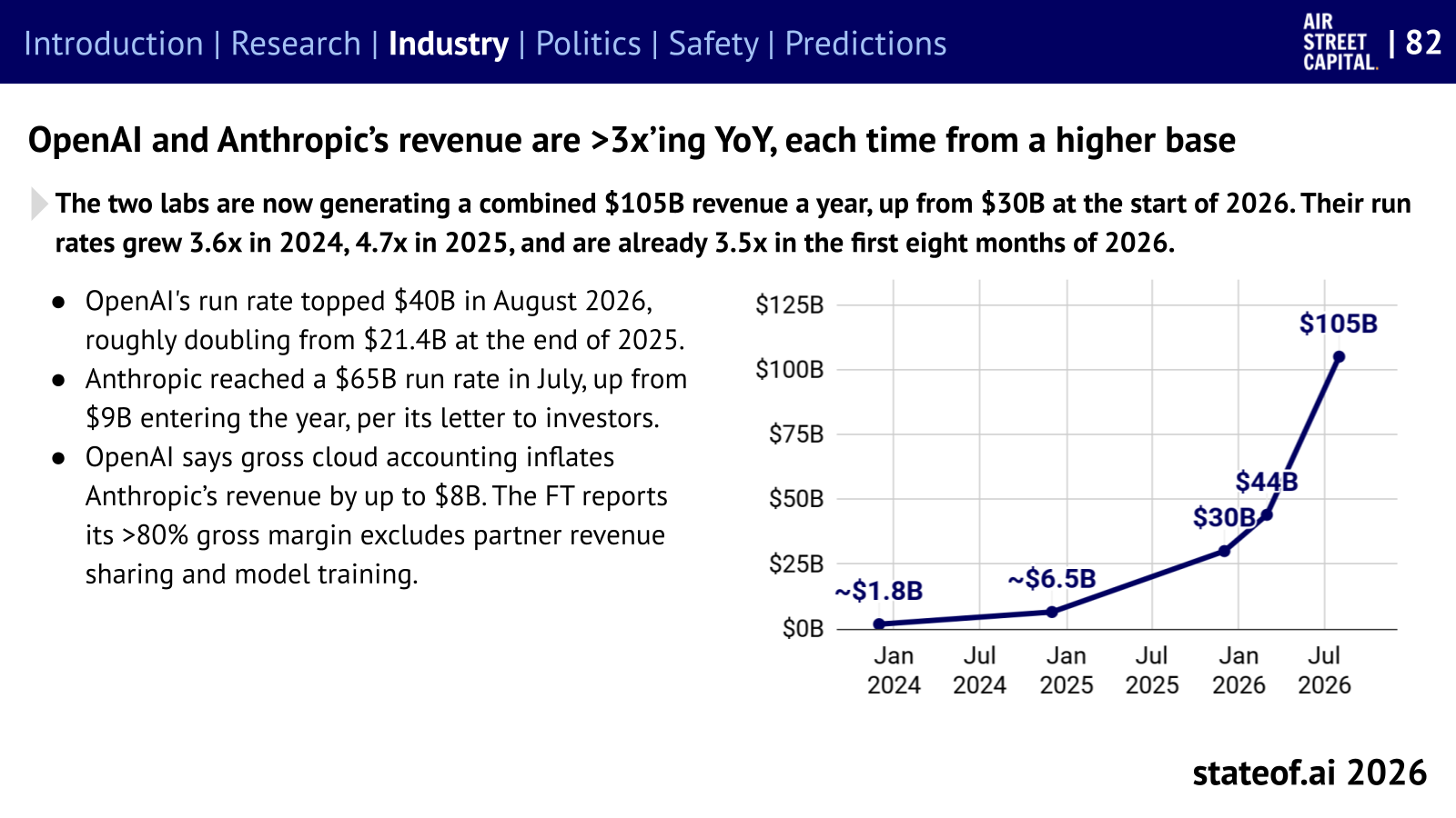 State of AI Report 2026 投影片：OpenAI 與 Anthropic 合計年化營收從 2026 年初約 300 億美元升到約 1,050 億美元