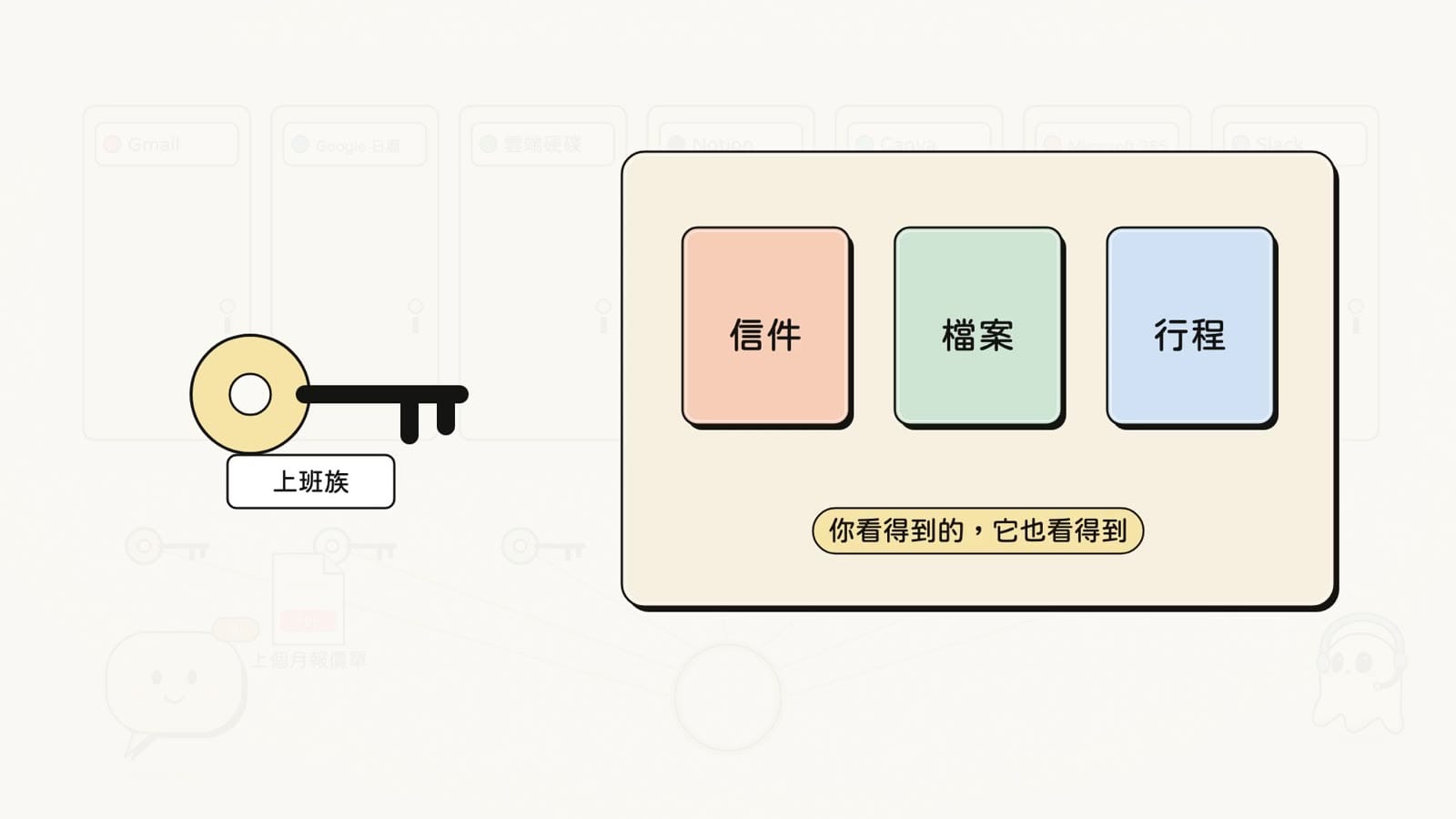 第 9 章「鑰匙圈」:串接信件、檔案、行程之前,先想清楚你給它哪些權限