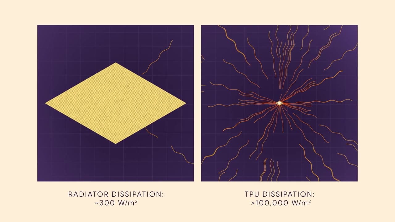 Google 官方影片畫面:散熱板約 300 W/m²,TPU 超過 100,000 W/m²