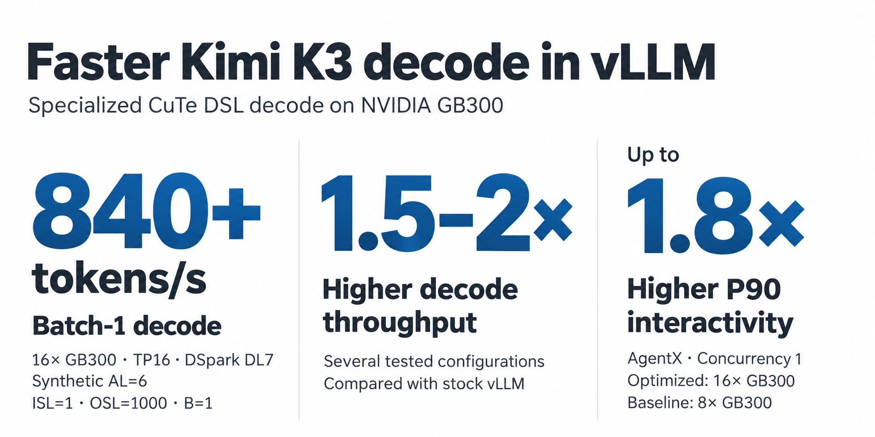 vLLM 官方摘要圖:Kimi K3 在 NVIDIA GB300 上解碼 840 tok/s 以上、吞吐量 1.5 到 2 倍、P90 互動性最高 1.8 倍