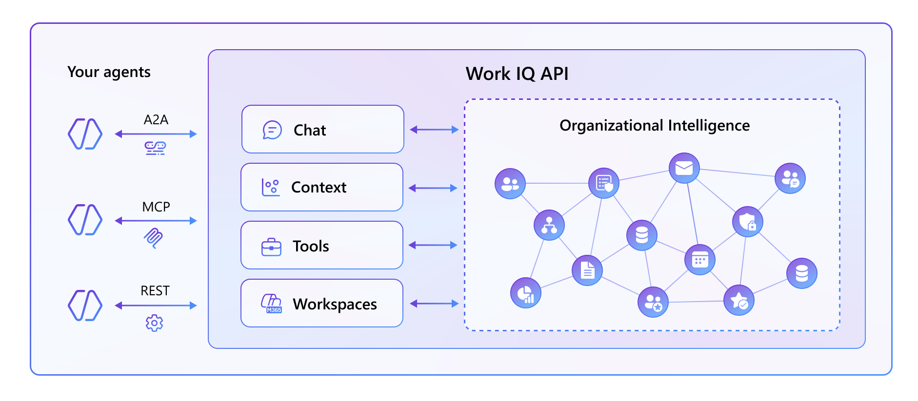Microsoft Learn 官方 Work IQ API 產品架構示意，呈現代理與 API、工具、脈絡及工作空間的關係