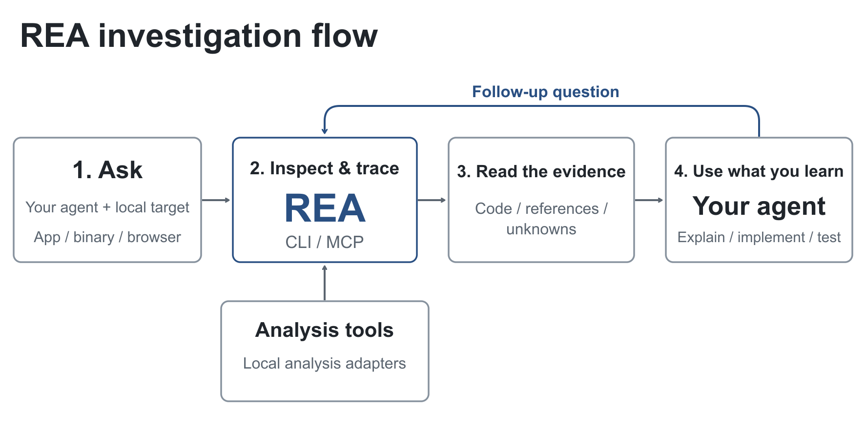 REA 官方調查流程圖：代理透過工具取得證據，再追問與驗證