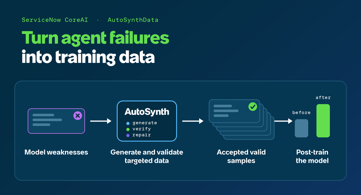 ServiceNow AutoSynthData 官方發布圖片。